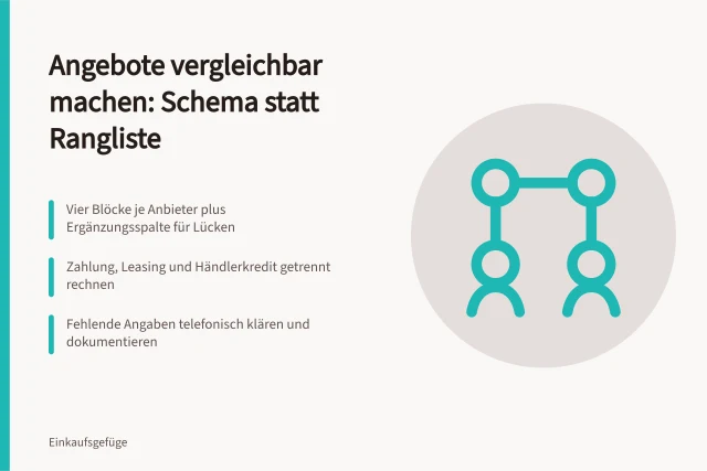 Vergleich von Angeboten mit einheitlichem Schema und getrennten Zahlungswegen. Angebote mit unterschiedlichen Leistungsumfängen vergleichbar machen