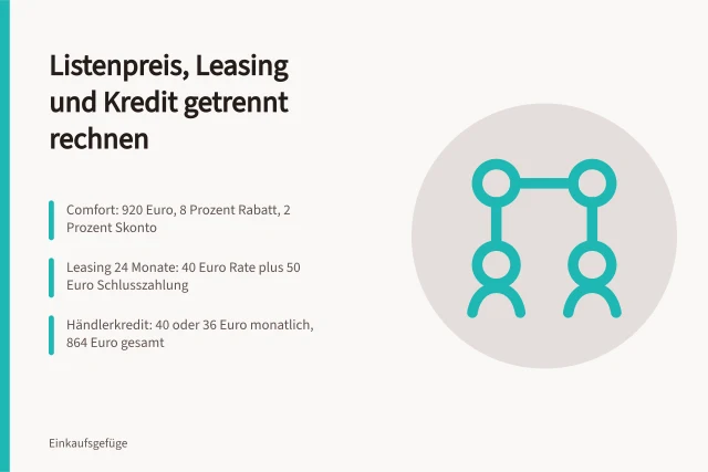 Vergleich von Rabatt, Skonto, Leasingrate und Händlerkredit beim Einkauf. Angebotsvergleich Finanzierung: Zahlung, Leasing und Händlerkredit getrennt durchrechnen