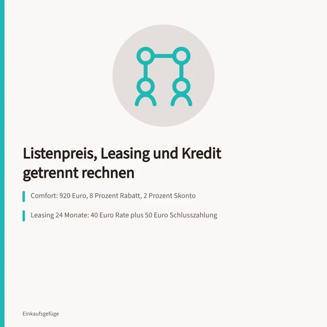 Vergleich von Rabatt, Skonto, Leasingrate und Händlerkredit beim Einkauf. Angebotsvergleich Finanzierung: Zahlung, Leasing und Händlerkredit getrennt durchrechnen