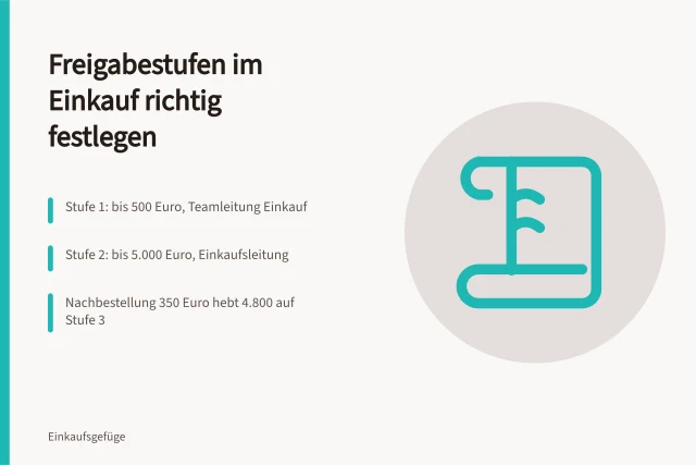 Freigabematrix mit Betragsgrenzen, Rollen, Stellvertretung und Nachweisen im Einkauf. Bestellfreigabe gestalten: ausgefüllte Freigabematrix mit eigenen Beispielwerten