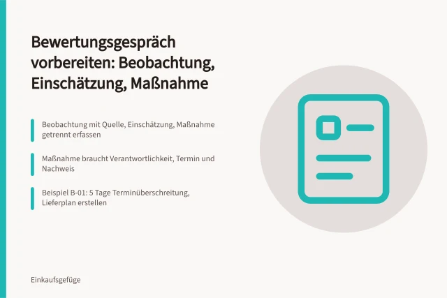 Gesprächsbogen mit sechs Spalten für Lieferantengespräche im Einkauf. Bewertungsgespräch vorbereiten: Beobachtung, Einschätzung, Maßnahme