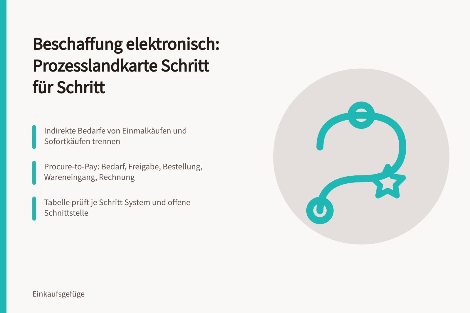 Prozesslandkarte zur elektronischen Beschaffung mit Schritten und Schnittstellen
