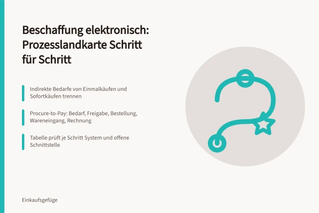 Prozesslandkarte zur elektronischen Beschaffung mit Schritten und Schnittstellen. Elektronische Beschaffung einführen mit Prozesslandkarte und Systemanbindung