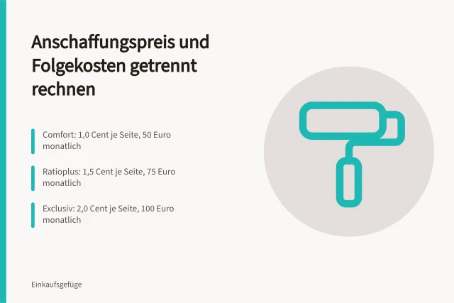 Kostenvergleich von drei Druckermodellen mit Anschaffungspreis und monatlichen Folgekosten. Folgekosten vor der Kaufentscheidung ins Verhältnis setzen