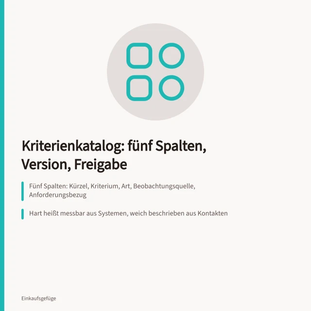 Kriterienkatalog mit fünf Spalten, Versionsstand und Freigabedatum. Kriterienkatalog aufbauen: Anforderung, Beobachtungsquelle, Version