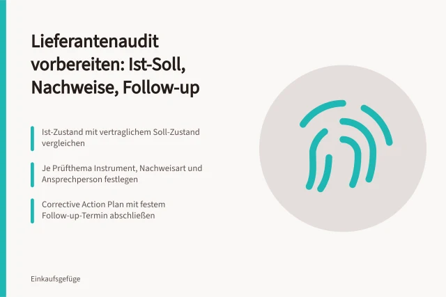 Karte zur Auditvorbereitung mit Ist-Soll-Vergleich, Nachweisen und Follow-up-Termin. Lieferantenaudit vorbereiten: Instrumente, Nachweise und Follow-up