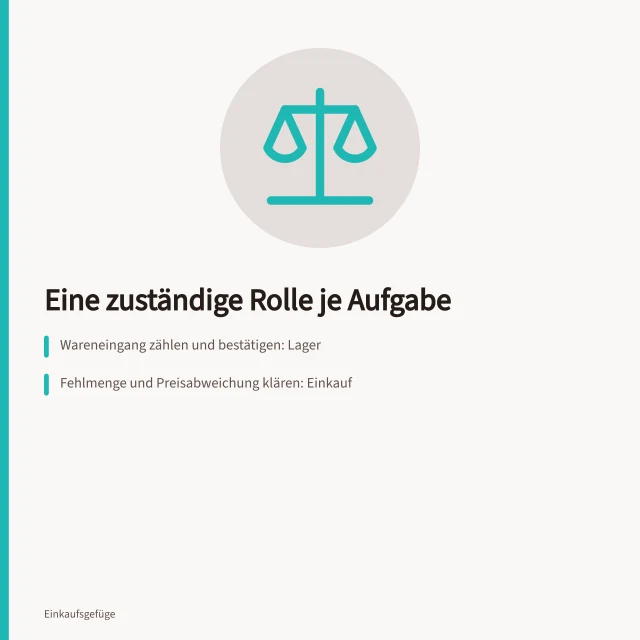 Aufgabenmatrix mit vier Rollen und Ausnahme-Übergabeschein für Teillieferung. Schnittstellen im Einkauf: ausgefüllter Ausnahme-Übergabeschein zwischen vier Rollen