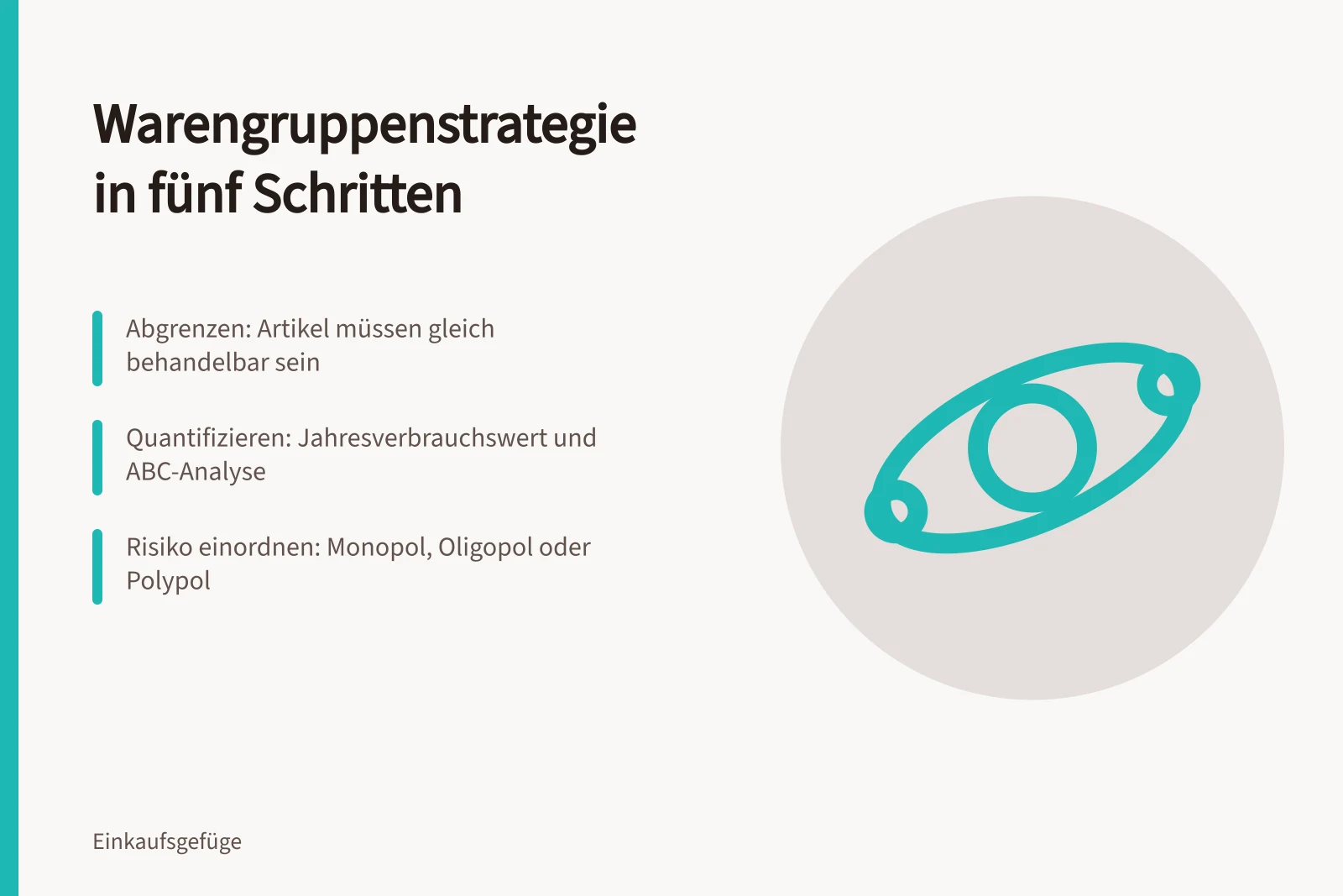 Karte zur Warengruppenstrategie mit fünf Schritten und ABC-Analyse