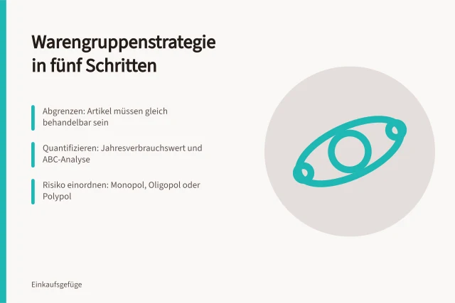 Karte zur Warengruppenstrategie mit fünf Schritten und ABC-Analyse. Warengruppenstrategie im Mittelstand entwickeln