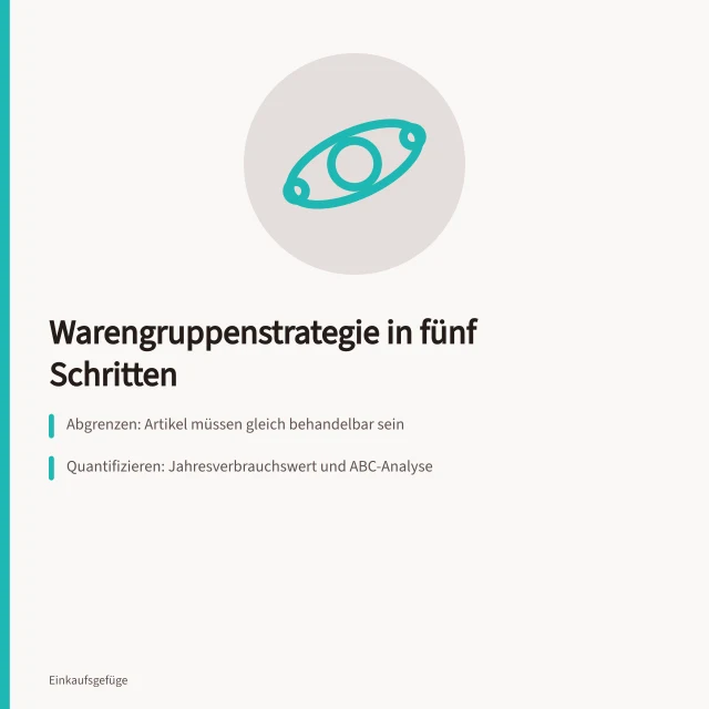 Karte zur Warengruppenstrategie mit fünf Schritten und ABC-Analyse. Warengruppenstrategie im Mittelstand entwickeln