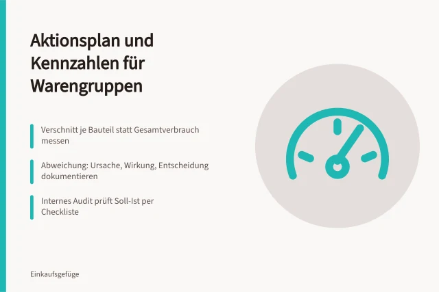 Karte zu Aktionsplan, Kennzahlen und Audit in der Warengruppenstrategie. Warengruppenstrategie mit Aktionsplan und Kennzahlen umsetzen