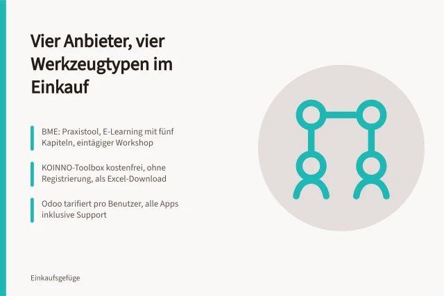 Vergleich von BME, KOINNO, Odoo und SAP Ariba für den Einkauf. Welche Beschaffungswerkzeuge bieten BME, KOINNO, Odoo und SAP?