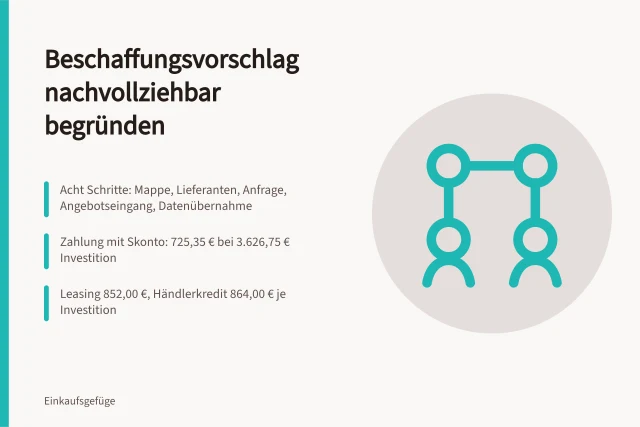 Karte zur nachvollziehbaren Begründung eines Beschaffungsvorschlags mit Vergleichsergebnissen. Wie begründe ich den Beschaffungsvorschlag nachvollziehbar?