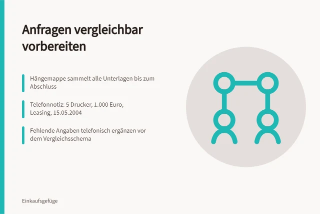 Karte zur Vorbereitung vergleichbarer Anfragen mit Hängemappe und Telefonnotiz. Wie bereite ich die Anfrage vor, damit Angebote vergleichbar eingehen?