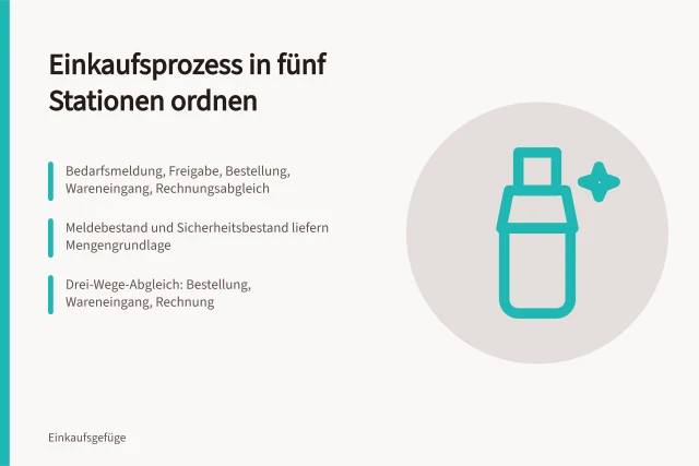 Prozesskette im Einkauf von Bedarfsmeldung bis Rechnungsabgleich. Wie entsteht ein nachvollziehbarer Einkaufsprozess im Mittelstand?