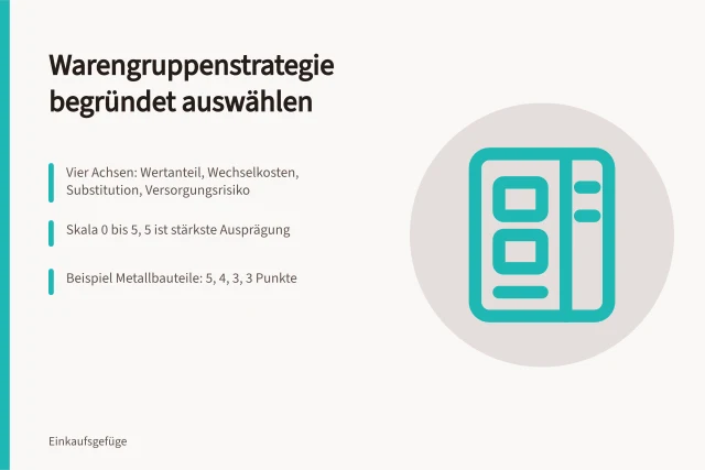 Karte zur Auswahl von Warengruppenstrategien mit Bewertungsschema. Wie lässt sich eine Warengruppenstrategie begründet auswählen?
