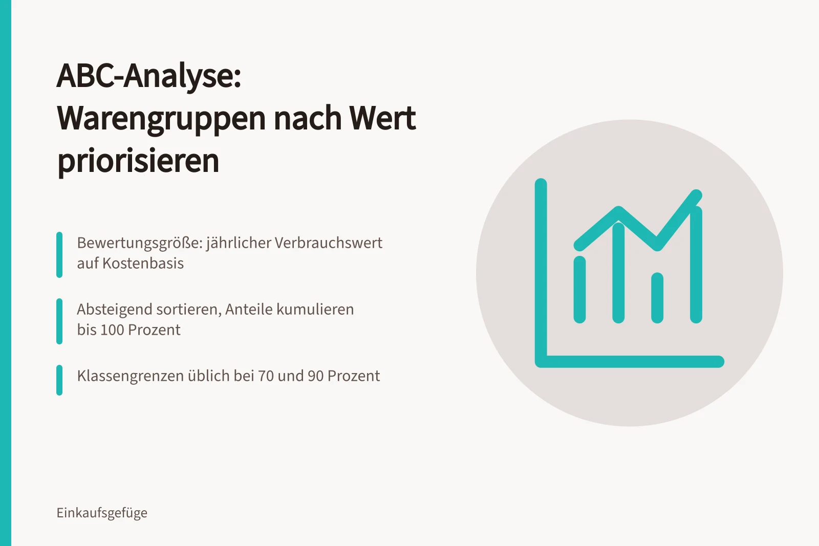 ABC-Analyse sortiert Warengruppen nach Wert in Klassen A, B und C