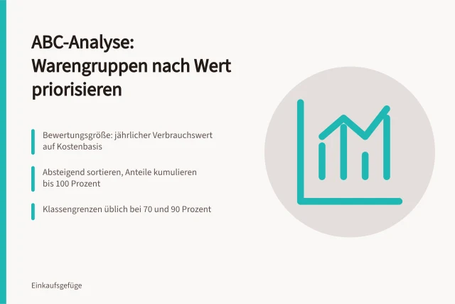 ABC-Analyse sortiert Warengruppen nach Wert in Klassen A, B und C. Wie priorisiert die ABC-Analyse Warengruppen nach ihrem Wert?