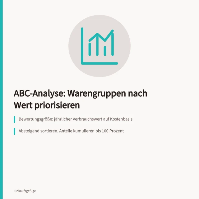 ABC-Analyse sortiert Warengruppen nach Wert in Klassen A, B und C. Wie priorisiert die ABC-Analyse Warengruppen nach ihrem Wert?